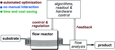 Graphical abstract: Online monitoring and analysis for autonomous continuous flow self-optimizing reactor systems