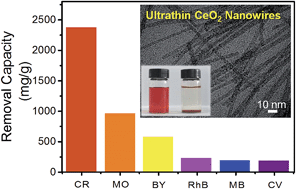Graphical abstract: Template- and surfactant-free synthesis of ultrathin CeO2 nanowires in a mixed solvent and their superior adsorption capability for water treatment