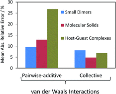 Graphical abstract: van der Waals dispersion interactions in molecular materials: beyond pairwise additivity