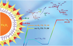 Graphical abstract: UV-activated multilayer nanomatrix provides one-step tunable carbohydrate structural characterization in MALDI-MS