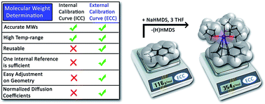 Graphical abstract: Accurate molecular weight determination of small molecules via DOSY-NMR by using external calibration curves with normalized diffusion coefficients