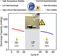 Graphical abstract: Thermally-responsive, nonflammable phosphonium ionic liquid electrolytes for lithium metal batteries: operating at 100 degrees celsius