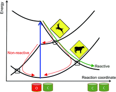 Graphical abstract: A curve-crossing model to rationalize and optimize diarylethene dyads