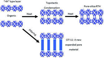 Graphical abstract: Synthesis of the RTH-type layer: the first small-pore, two dimensional layered zeolite precursor