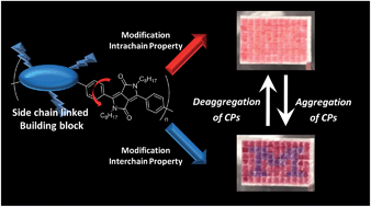 Graphical abstract: Designing interchain and intrachain properties of conjugated polymers for latent optical information encoding