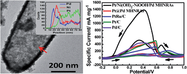 Graphical abstract: Pt/Ni(OH)2–NiOOH/Pd multi-walled hollow nanorod arrays as superior electrocatalysts for formic acid electrooxidation