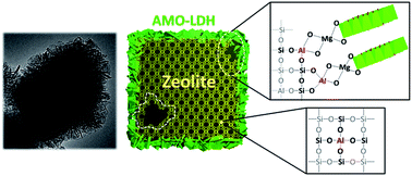 Graphical abstract: Core–shell zeolite@aqueous miscible organic-layered double hydroxides