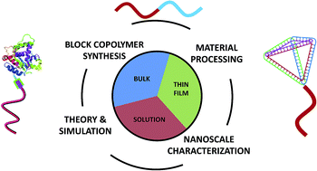 Graphical abstract: Block copolymers: controlling nanostructure to generate functional materials – synthesis, characterization, and engineering
