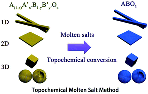 Graphical abstract: Topochemical molten salt synthesis for functional perovskite compounds