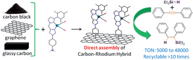 Graphical abstract: A versatile method for the preparation of carbon–rhodium hybrid catalysts on graphene and carbon black
