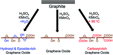Graphical abstract: Water-enhanced oxidation of graphite to graphene oxide with controlled species of oxygenated groups