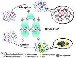 Graphical abstract: Hyper-crosslinked β-cyclodextrin porous polymer: an adsorption-facilitated molecular catalyst support for transformation of water-soluble aromatic molecules