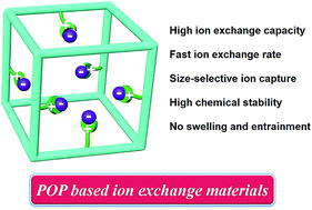 Graphical abstract: Creation of a new type of ion exchange material for rapid, high-capacity, reversible and selective ion exchange without swelling and entrainment