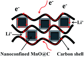 Graphical abstract: Nanoconfined nitrogen-doped carbon-coated MnO nanoparticles in graphene enabling high performance for lithium-ion batteries and oxygen reduction reaction