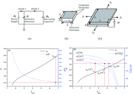 Graphical abstract: Investigation on the performance of a viscoelastic dielectric elastomer membrane generator