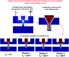 Graphical abstract: Control of the breakup process of viscous droplets by an external electric field inside a microfluidic device