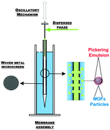 Graphical abstract: Preparation of Pickering emulsions stabilized by metal organic frameworks using oscillatory woven metal micro-screen