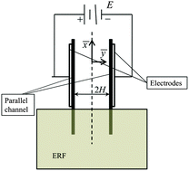 Graphical abstract: Electro-capillary effects in capillary filling dynamics of electrorheological fluids