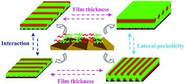 Graphical abstract: Hierarchical nanostructures of diblock copolymer thin films directed by a saw-toothed substrate