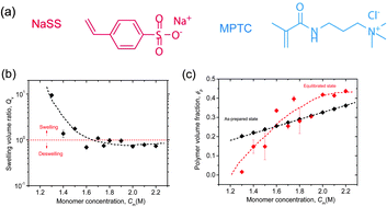 Graphical abstract: Molecular structure of self-healing polyampholyte hydrogels analyzed from tensile behaviors