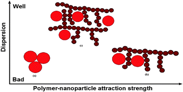 Graphical abstract: Phase separation of comb polymer nanocomposite melts