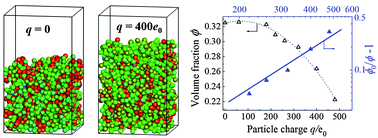 Graphical abstract: Effect of long-range repulsive Coulomb interactions on packing structure of adhesive particles