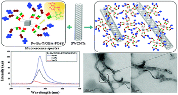 Graphical abstract: Ternary polybenzoxazine/POSS/SWCNT hybrid nanocomposites stabilized through supramolecular interactions