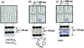 Graphical abstract: Imidazolium-based anion exchange membranes for alkaline anion fuel cells: elucidation of the morphology and the interplay between the morphology and properties