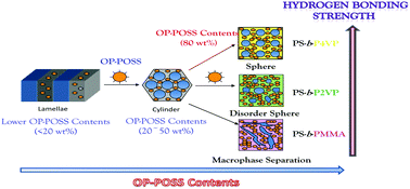Graphical abstract: Hydrogen bonding strength of diblock copolymers affects the self-assembled structures with octa-functionalized phenol POSS nanoparticles
