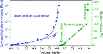Graphical abstract: The glass and jamming transitions of soft polyelectrolyte microgel suspensions