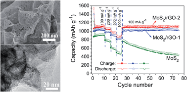 Graphical abstract: Supramolecule-mediated synthesis of MoS2/reduced graphene oxide composites with enhanced electrochemical performance for reversible lithium storage