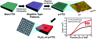 Graphical abstract: α-Fe2O3 on patterned fluorine doped tin oxide for efficient photoelectrochemical water splitting