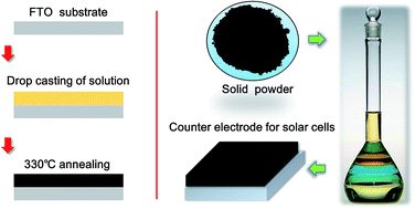 Graphical abstract: Low-temperature, solution-deposited metal chalcogenide films as highly efficient counter electrodes for sensitized solar cells