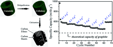 Graphical abstract: Carbon nanofibers/nanosheets hybrid derived from cornstalks as a sustainable anode for Li-ion batteries