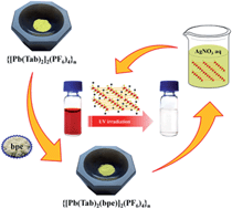 Graphical abstract: Facile synthesis of a Ag(i)-doped coordination polymer with enhanced catalytic performance in the photodegradation of azo dyes in water