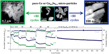 Graphical abstract: High tap density microparticles of selenium-doped germanium as a high efficiency, stable cycling lithium-ion battery anode material