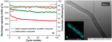 Graphical abstract: Facile preparation of an ultrathin sulfur-wrapped polyaniline nanofiber composite with a core–shell structure as a high performance cathode material for lithium–sulfur batteries