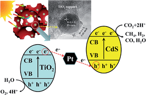 Graphical abstract: 3D ordered macroporous TiO2-supported Pt@CdS core–shell nanoparticles: design, synthesis and efficient photocatalytic conversion of CO2 with water to methane