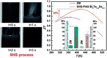 Graphical abstract: High thermoelectric performance of mechanically robust n-type Bi2Te3−xSex prepared by combustion synthesis