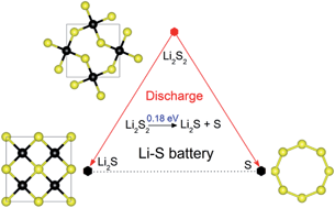 Graphical abstract: Insight into the role of Li2S2 in Li–S batteries: a first-principles study
