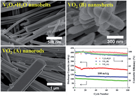 Graphical abstract: A general and simple method to synthesize well-crystallized nanostructured vanadium oxides for high performance Li-ion batteries