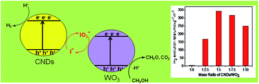 Graphical abstract: Construction of Z-scheme carbon nanodots/WO3 with highly enhanced photocatalytic hydrogen production