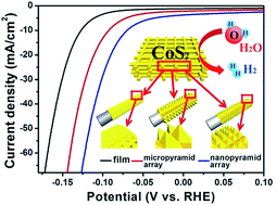 Graphical abstract: A metallic CoS2 nanopyramid array grown on 3D carbon fiber paper as an excellent electrocatalyst for hydrogen evolution