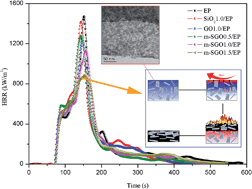 Graphical abstract: A novel nanosilica/graphene oxide hybrid and its flame retarding epoxy resin with simultaneously improved mechanical, thermal conductivity, and dielectric properties