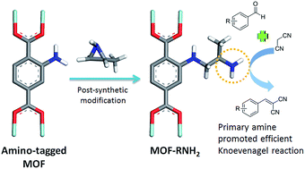 Graphical abstract: A general post-synthetic modification approach of amino-tagged metal–organic frameworks to access efficient catalysts for the Knoevenagel condensation reaction