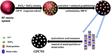 Graphical abstract: Graphitized hierarchical porous carbon nanospheres: simultaneous activation/graphitization and superior supercapacitance performance