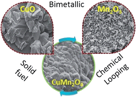 Graphical abstract: CuO promoted Mn2O3-based materials for solid fuel combustion with inherent CO2 capture