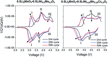 Graphical abstract: Role of Cr3+/Cr6+ redox in chromium-substituted Li2MnO3·LiNi1/2Mn1/2O2 layered composite cathodes: electrochemistry and voltage fade