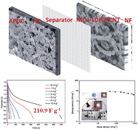 Graphical abstract: A super-high energy density asymmetric supercapacitor based on 3D core–shell structured NiCo-layered double hydroxide@carbon nanotube and activated polyaniline-derived carbon electrodes with commercial level mass loading