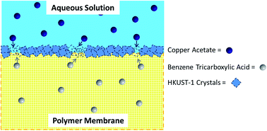 Graphical abstract: Improving the permeance of hybrid polymer/metal–organic framework (MOF) membranes for organic solvent nanofiltration (OSN) – development of MOF thin films via interfacial synthesis